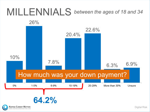 millenials