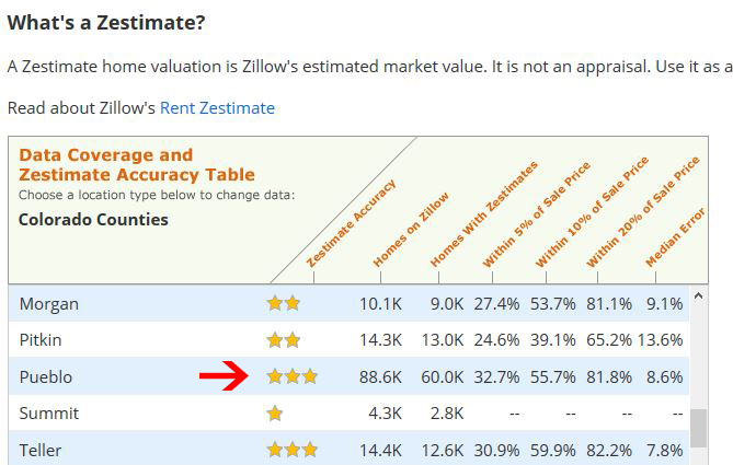 Zillow, Zestimate and your Pueblo Home